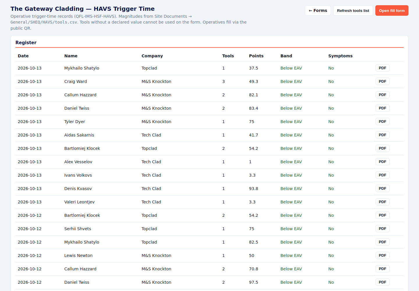 HAVS register listing the day’s trigger time records